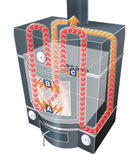 Contraflow channels diagram showing how hot gases wind through the stove body